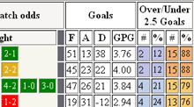 Over/Under 1.5 Goals Statistics and Tips 