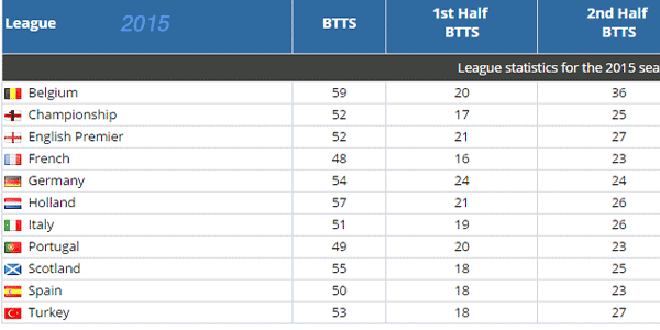 Football Stats - Best Teams and Leagues For BTTS, Over/Under 2.5 Goals,  Corners, HT/FT and Half-Time Over/Under Goals - Win…